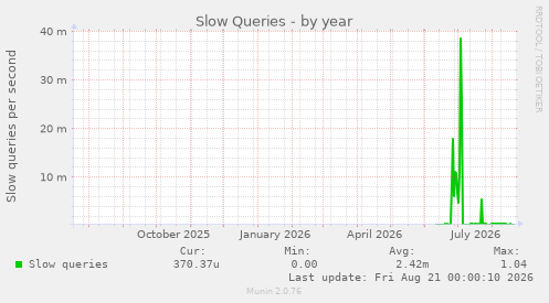 Slow Queries