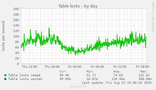 Table locks