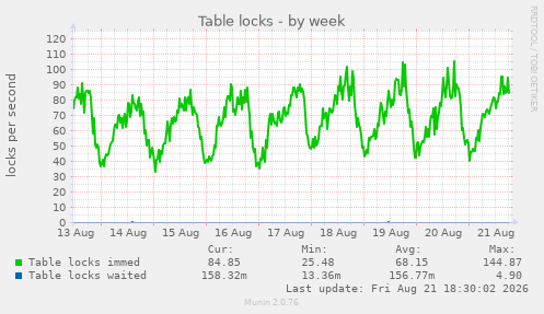 Table locks