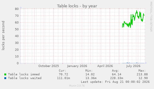 Table locks