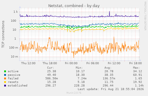 Netstat, combined