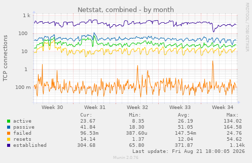 Netstat, combined