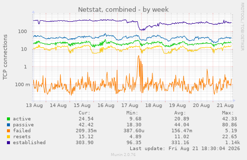 Netstat, combined