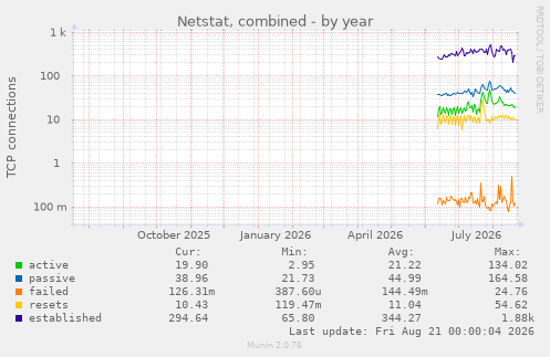 Netstat, combined
