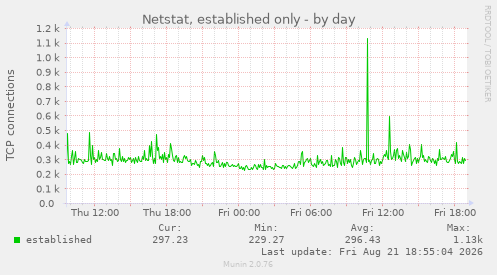 Netstat, established only