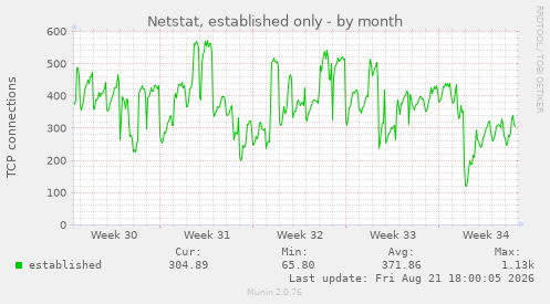 Netstat, established only