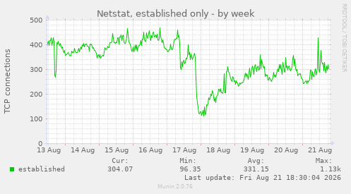 Netstat, established only