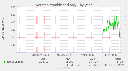 Netstat, established only