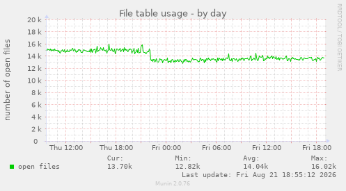 File table usage