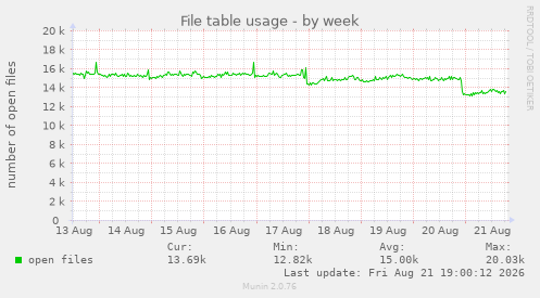 File table usage