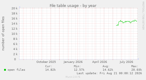 File table usage