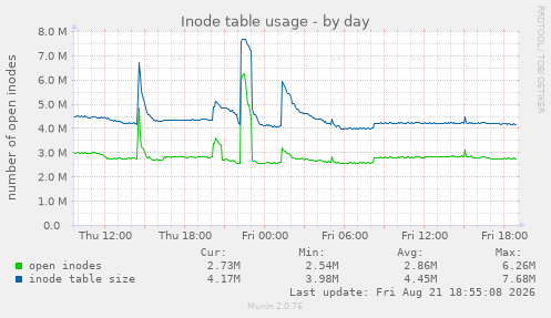 Inode table usage