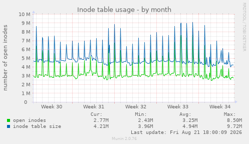 Inode table usage