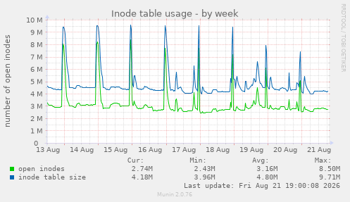 Inode table usage