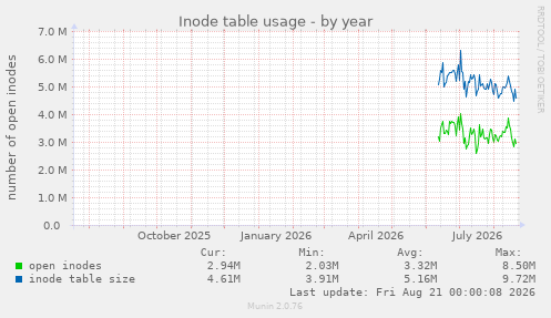 Inode table usage