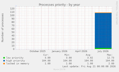 Processes priority