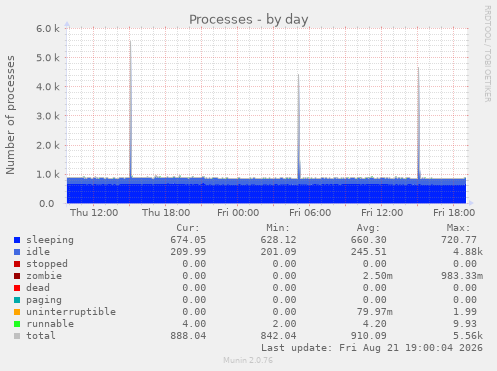 Processes