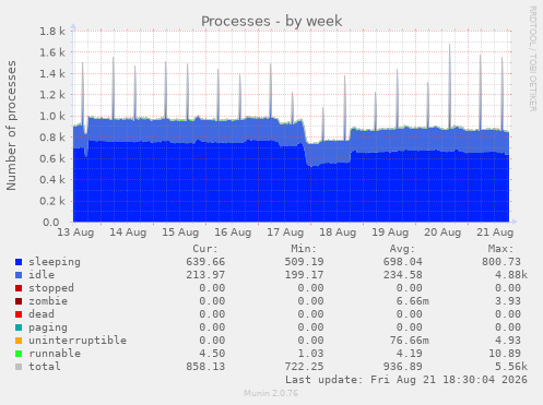 Processes