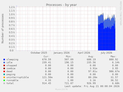 Processes