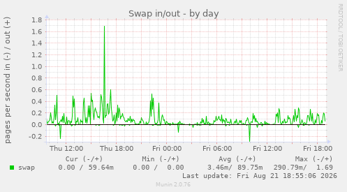 Swap in/out