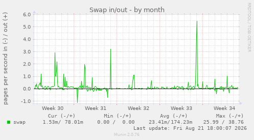 Swap in/out