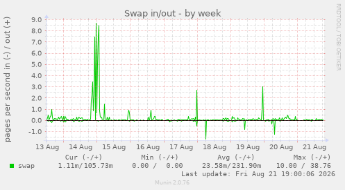 Swap in/out