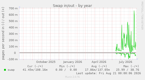 Swap in/out