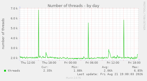 Number of threads