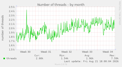 Number of threads