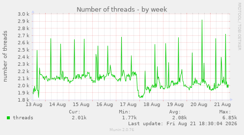 Number of threads