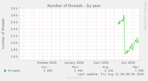 Number of threads