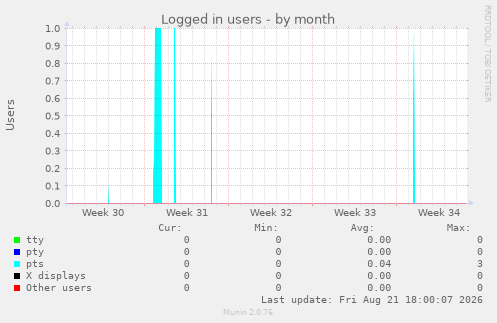 Logged in users