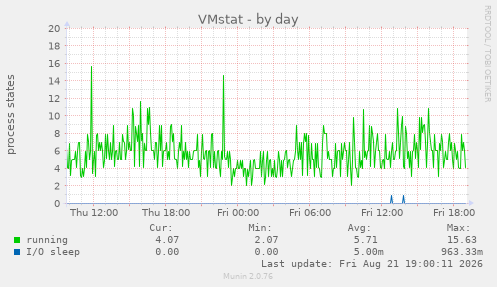 VMstat