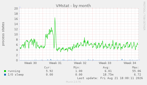 VMstat
