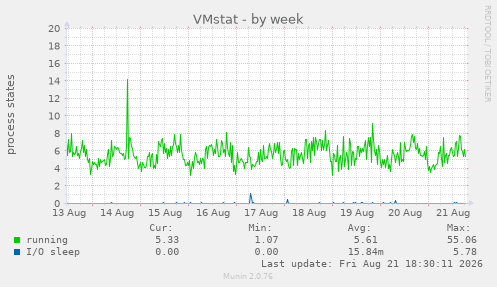 VMstat