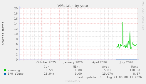 VMstat