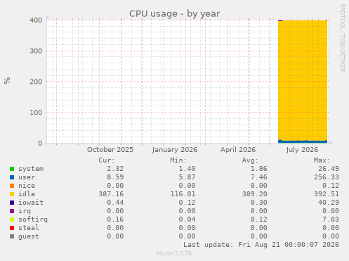 CPU usage