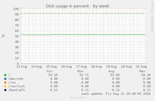 Disk usage in percent
