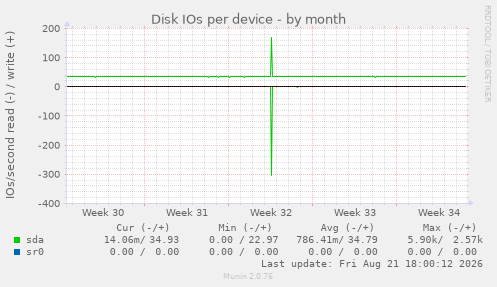 Disk IOs per device