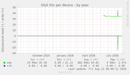 Disk IOs per device