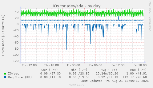 IOs for /dev/sda