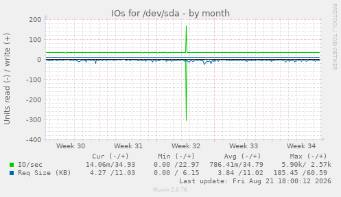 IOs for /dev/sda