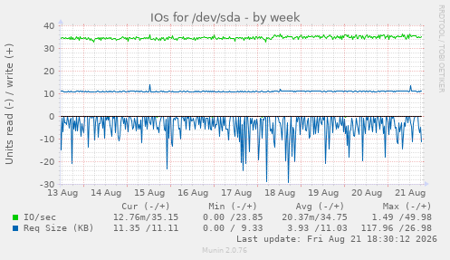 IOs for /dev/sda