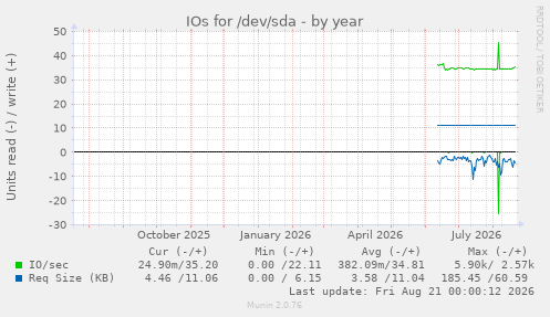 IOs for /dev/sda
