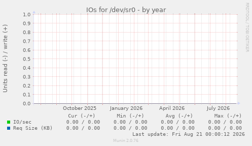 IOs for /dev/sr0