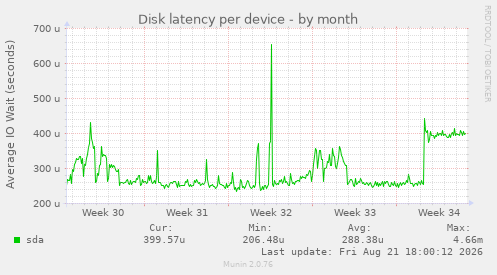 Disk latency per device