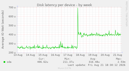 Disk latency per device
