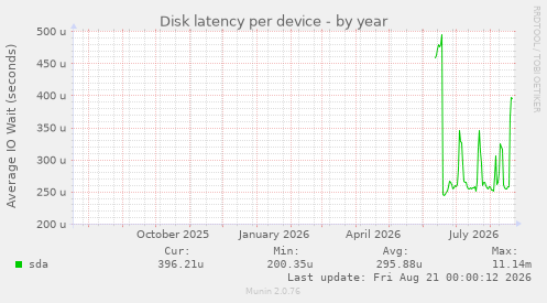 Disk latency per device