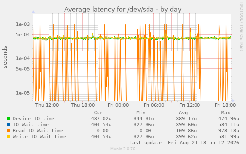 Average latency for /dev/sda