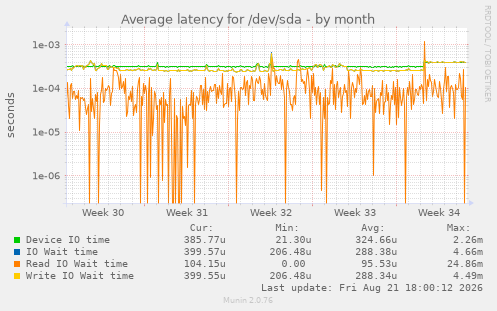 Average latency for /dev/sda